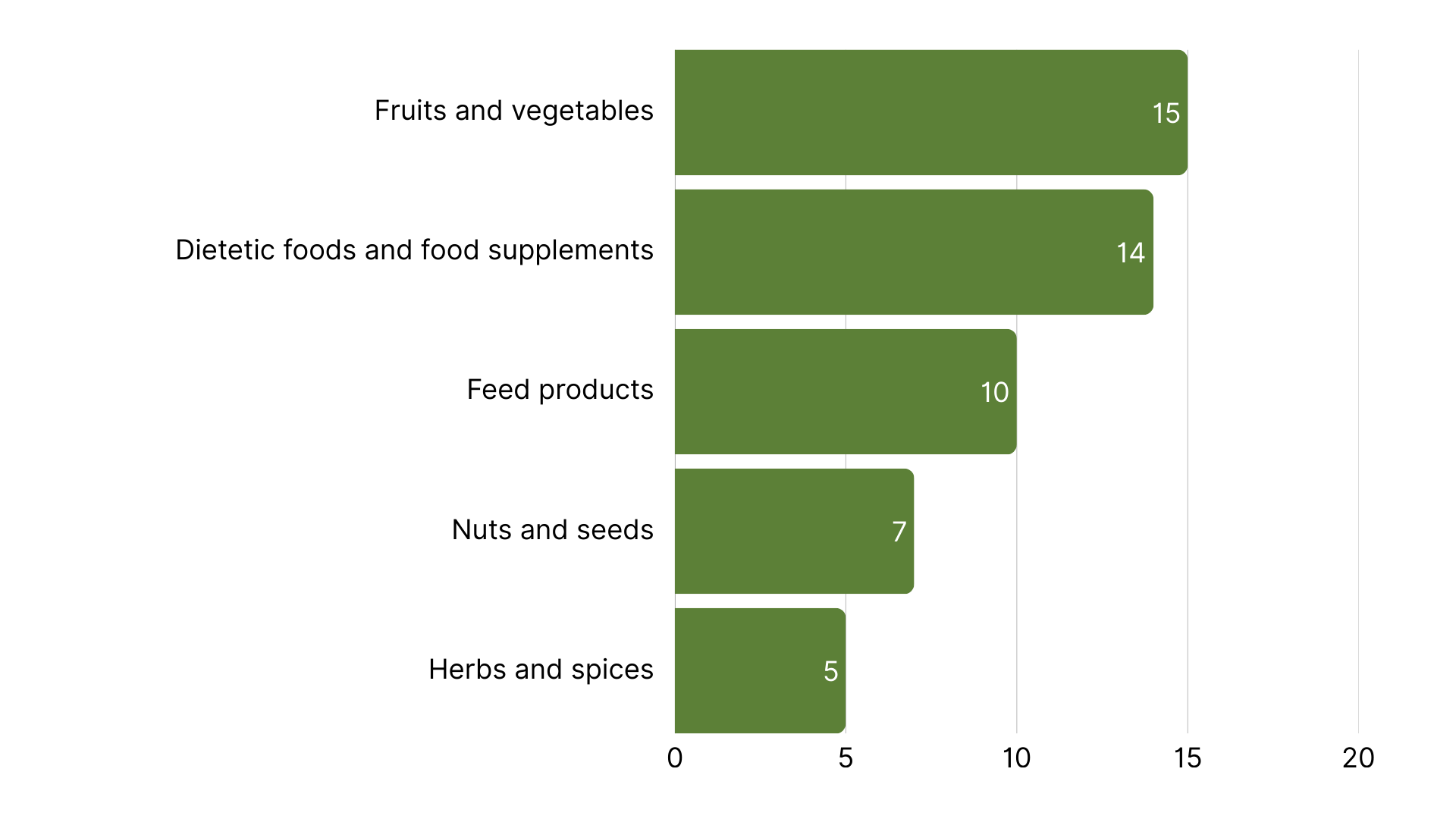 Top 5 Product Categories with the Most RASFF Alerts in Europe week  3, 2026.png